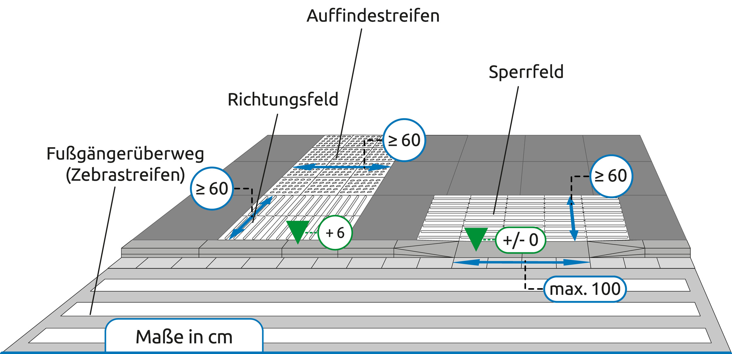 grafische Darstellung einer Überquerungsstelle mit Zebrastreifen mit zwei unterschiedlichen Bordsteinhöhen